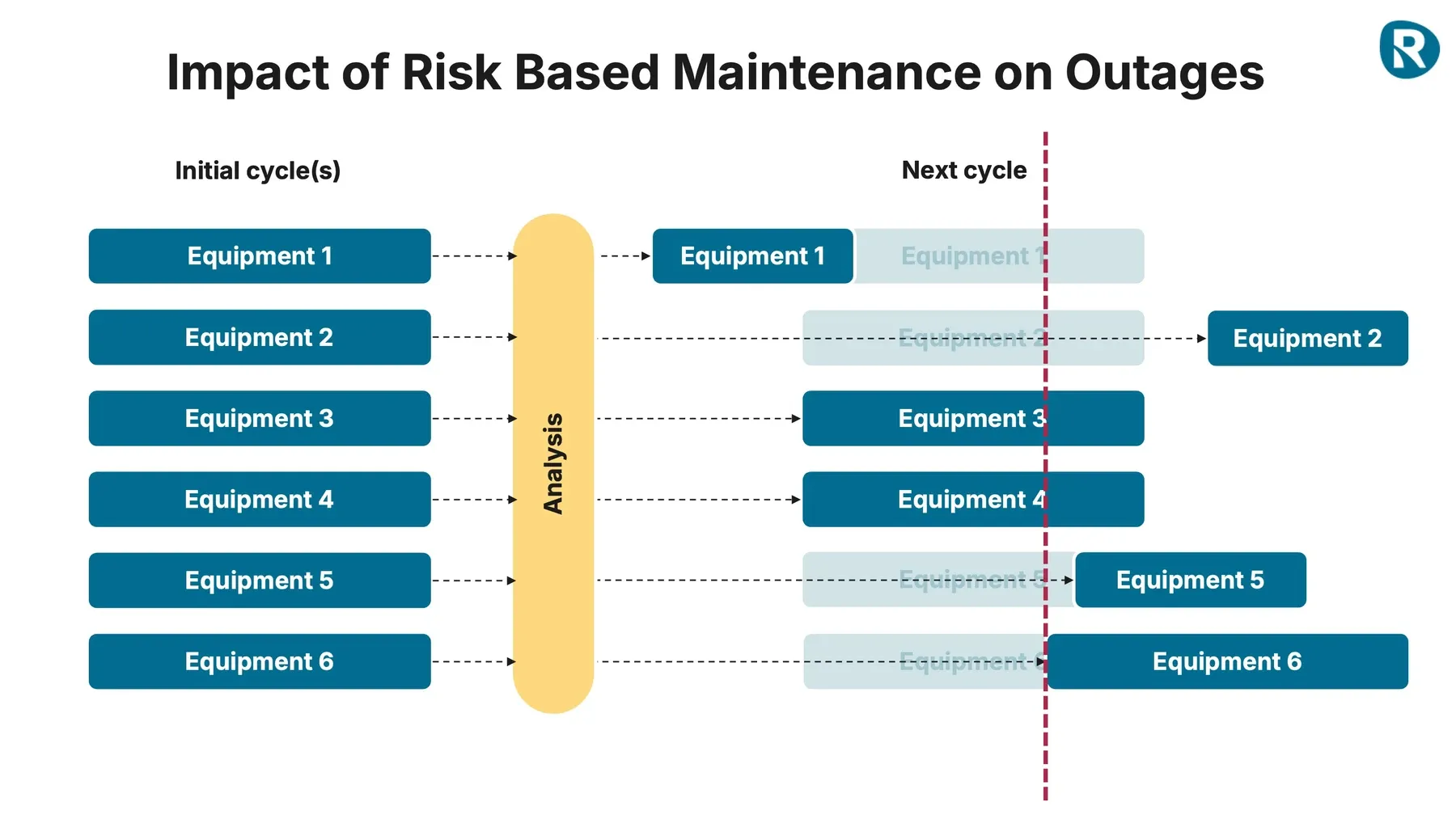 Diagram illustrating a red cut-off line in risk-based maintenance to identify which equipment gets scheduled for maintenance in the next cycle based on risk ranking