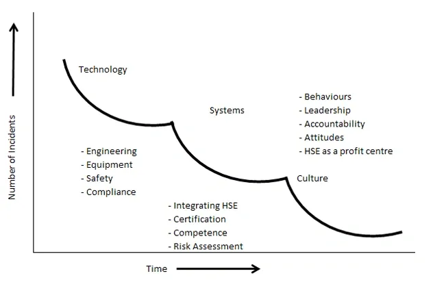 Graph showing incidents decrease over time through improvements in technology, systems, and culture.
