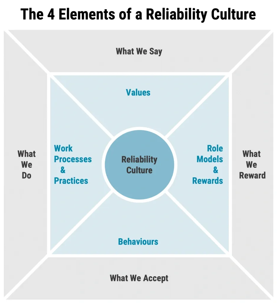 Diagram showing reliability culture based on values, behaviours, work practices, and rewards, aligned with what we say, do, reward, and accept.