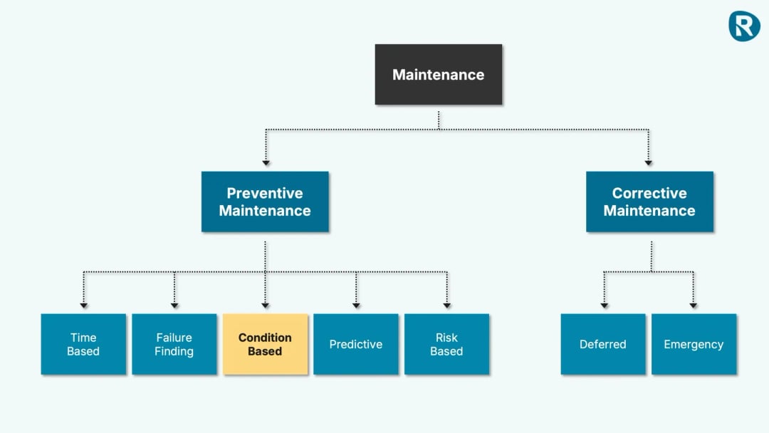 a flow chart on condition based maintenance