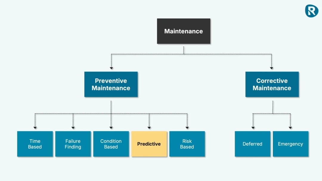 Maintenance hierarchy chart categorising preventive and corrective maintenance, with predictive maintenance shown as a subset of preventive approaches alongside time-based, condition-based, and risk-based strategies.