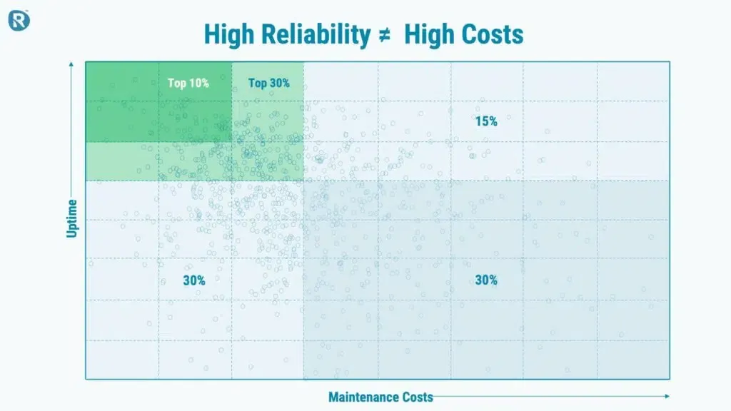 Scatter plot chart showing that high reliability does not require high maintenance costs, with top 10% and top 30% performers highlighted