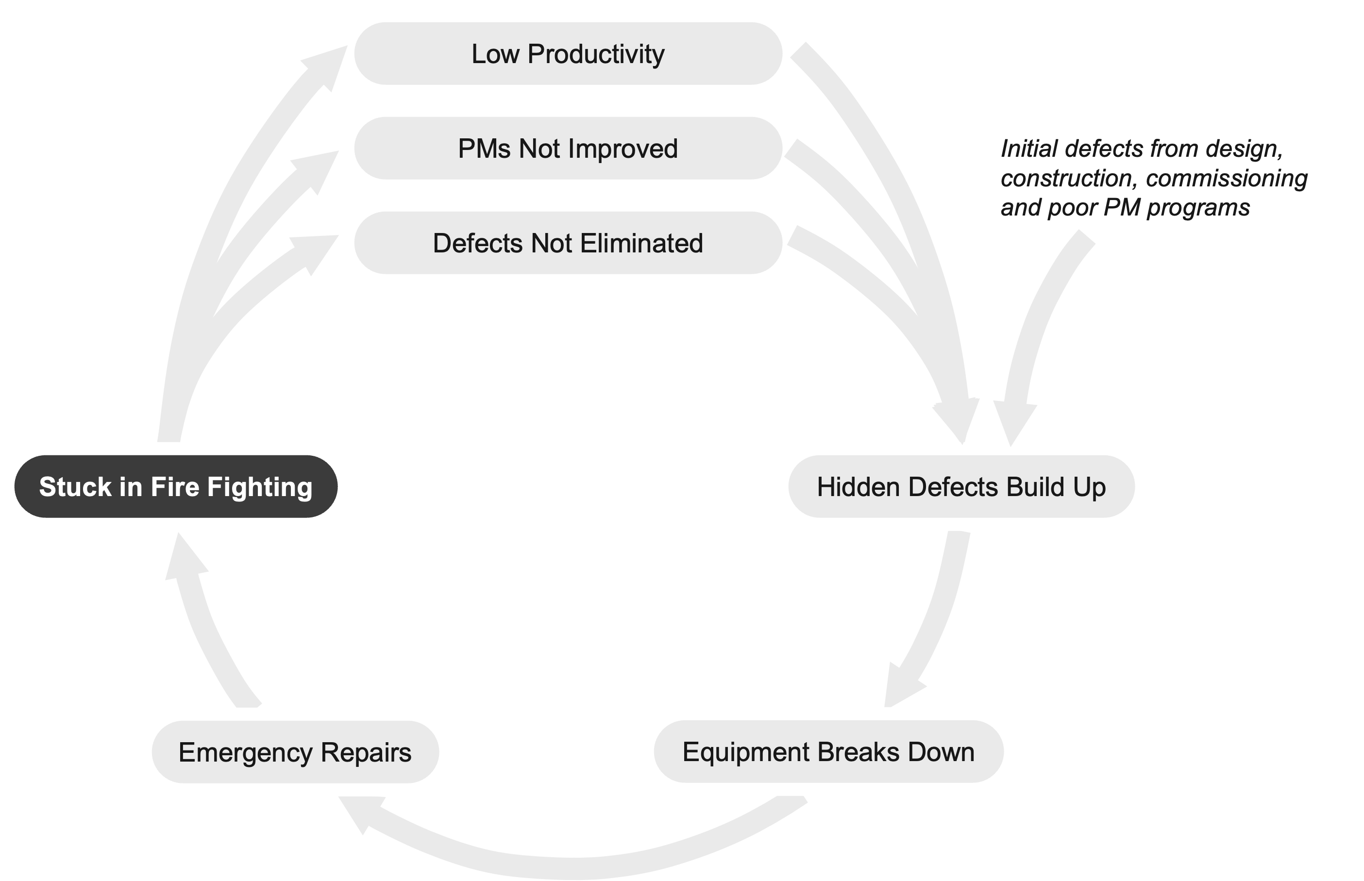 Vicious cycle of reactive maintenance