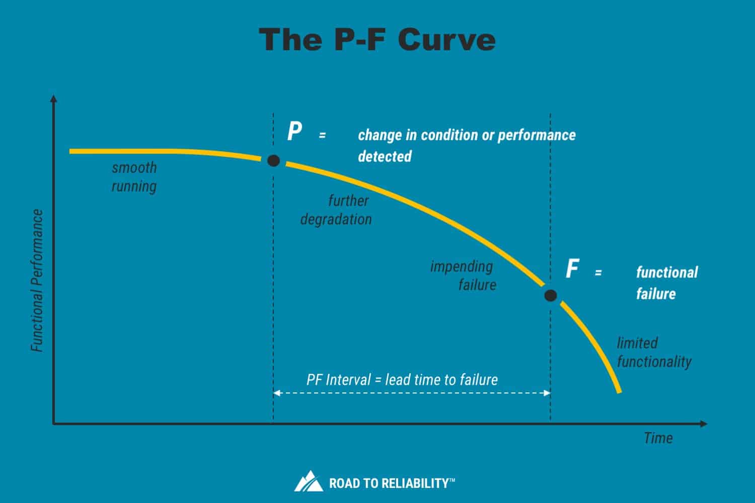 F кривая. P-F curve. Curve материал. Corrective Maintenance. Smooth curve.