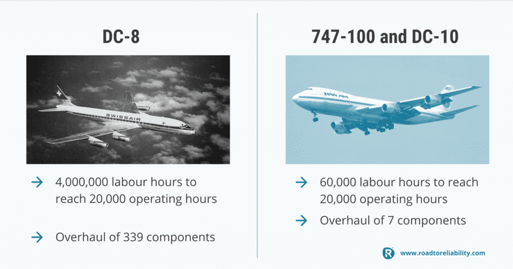 RCM results for DC10 and Boeing 747