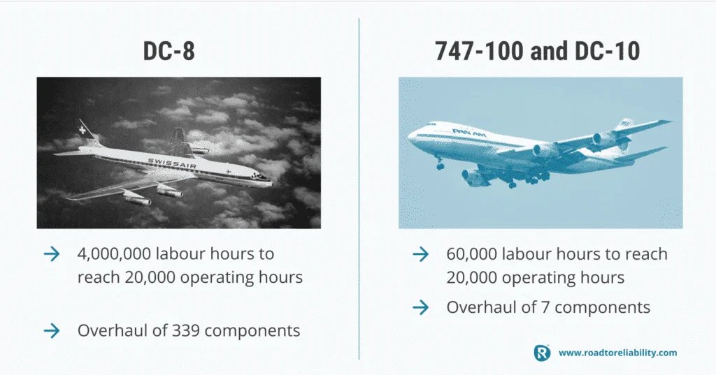 RCM results for DC10 and Boeing 747
