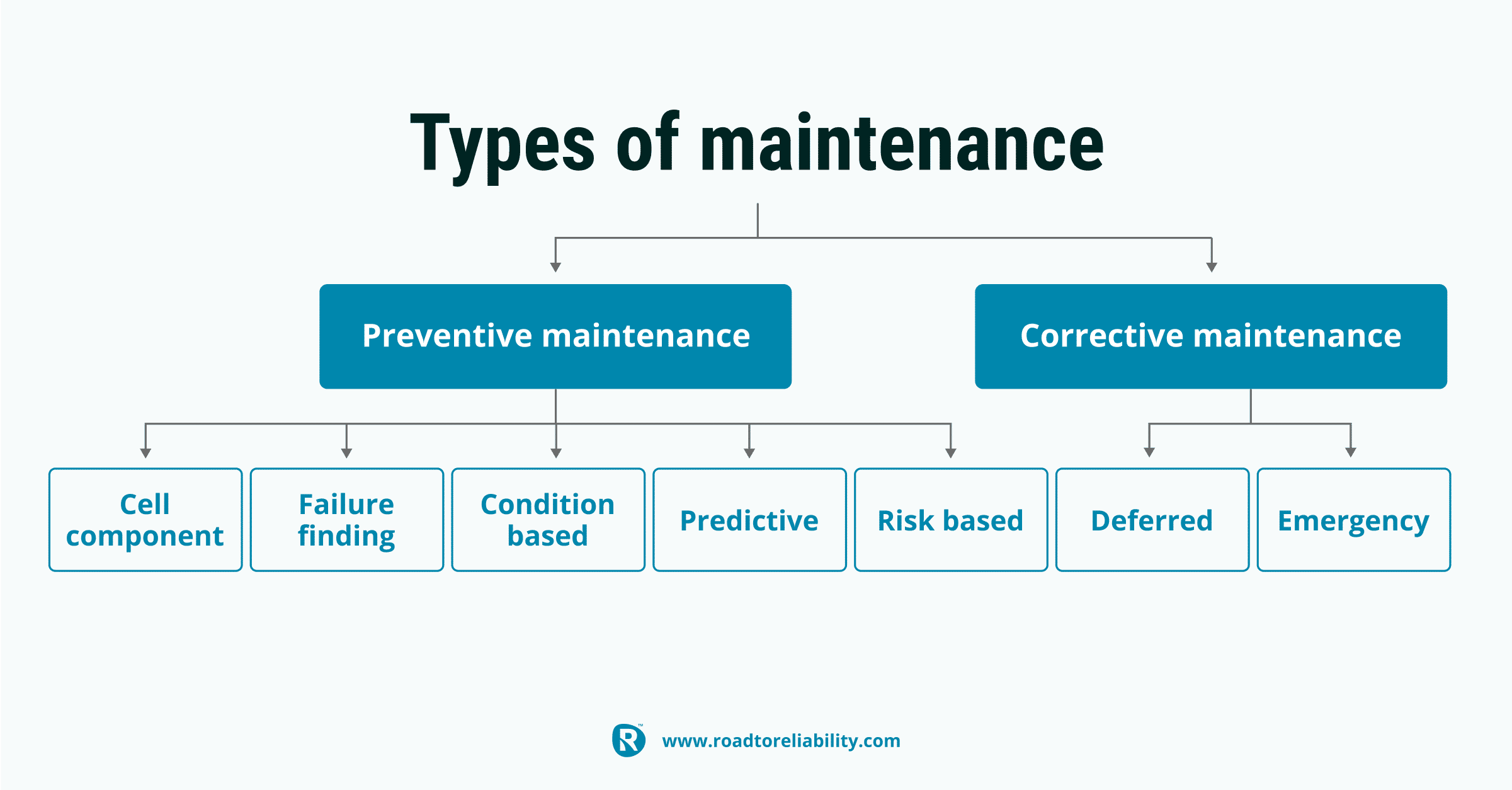 9 Types of Maintenance: choosing the right maintenance types