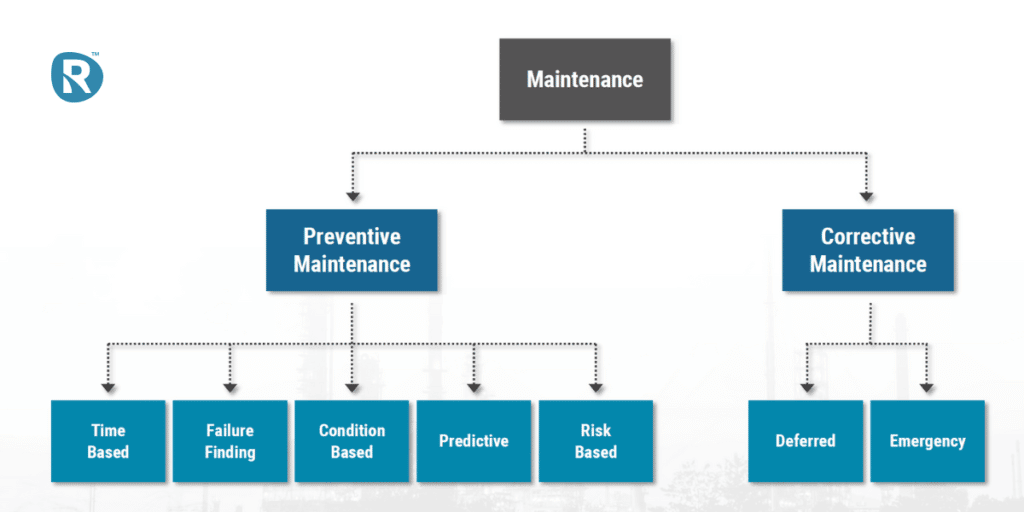 What are the 5 Types of Preventive Maintenance?